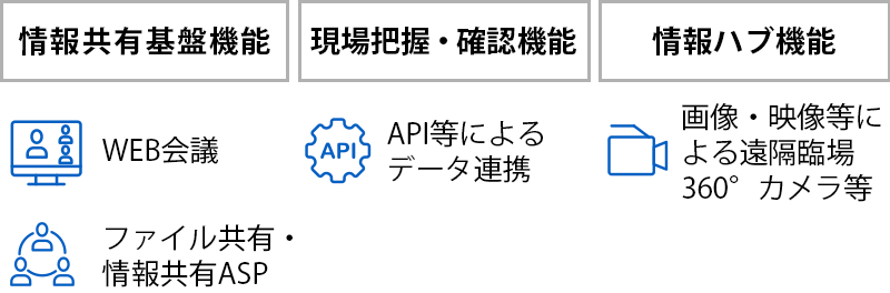 情報共有基盤機能