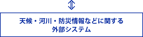 天候・河川・防災情報などに関する外部システム