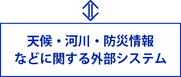 天候・河川・防災情報などに関する外部システム